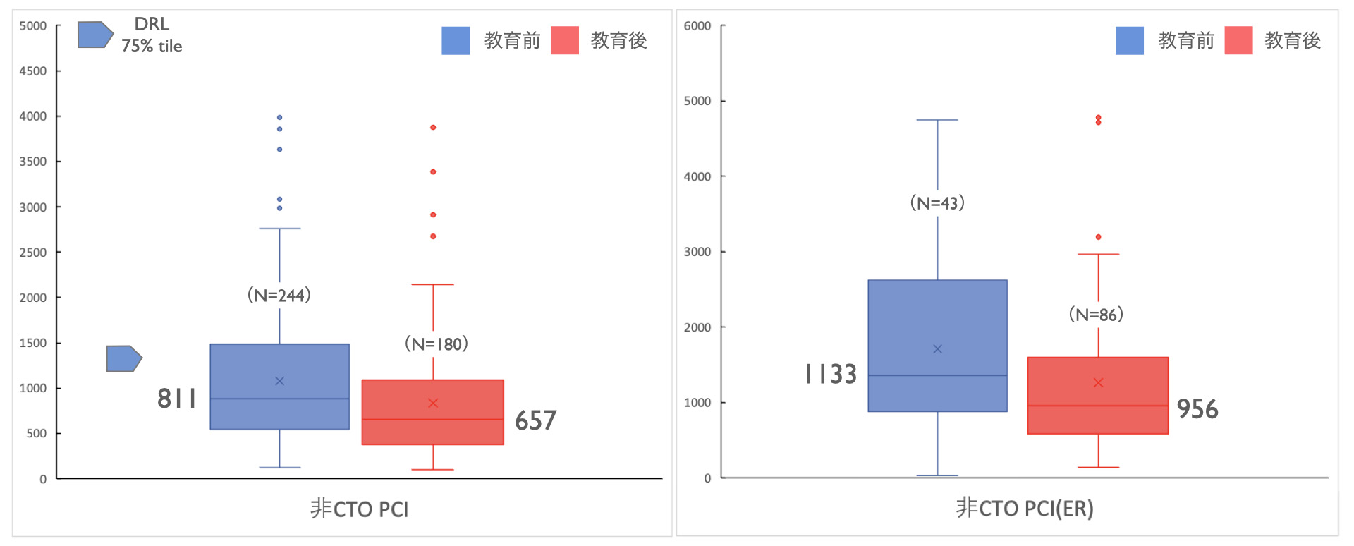 図5　装置間におけるDRL値の比較例